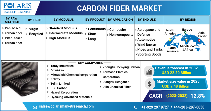 Carbon Fiber Market Share, Size, Trends